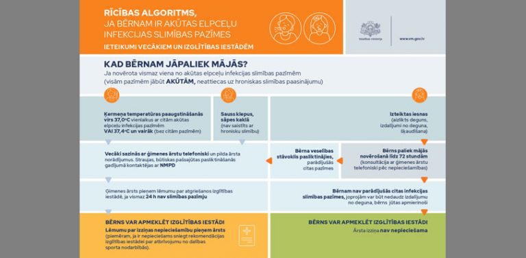 Rīcības algoritms, ja bērnam ir akūtas elpceļu infekcijas slimības pazīmes