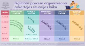Izglītības procesa organizēšana ārkārtējās situācijas laikā