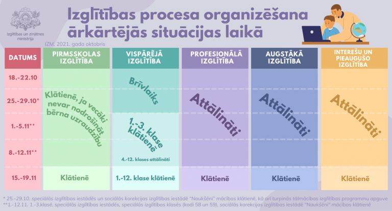Izglītības procesa organizēšana ārkārtējās situācijas laikā